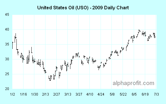 USO Price history USO Price history