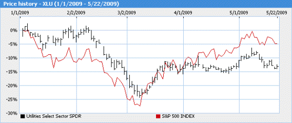 SPDR XLU Utility ETFs Price Chart SPDR XLU Utility ETFs Price Chart