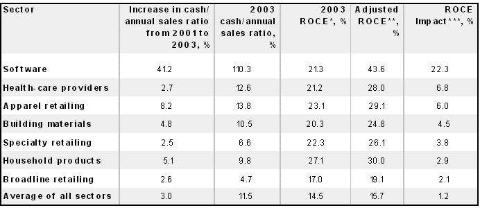 Cash rich companies