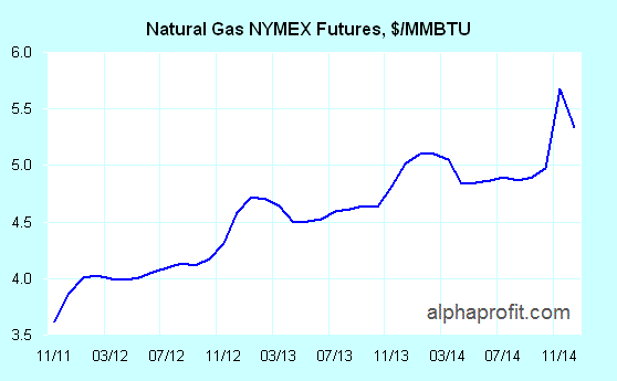 With natural gas futures pointing higher, investors stand to reap solid rewards by investing in the best natural gas mutual funds, best natural gas ETFs, and best natural gas stocks. With natural gas futures pointing higher, investors stand to reap solid rewards by investing in the best natural gas mutual funds, best natural gas ETFs, and best natural gas stocks.