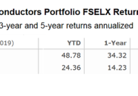 Fidelity Select Semiconductors Portfolio FSELX Performance
