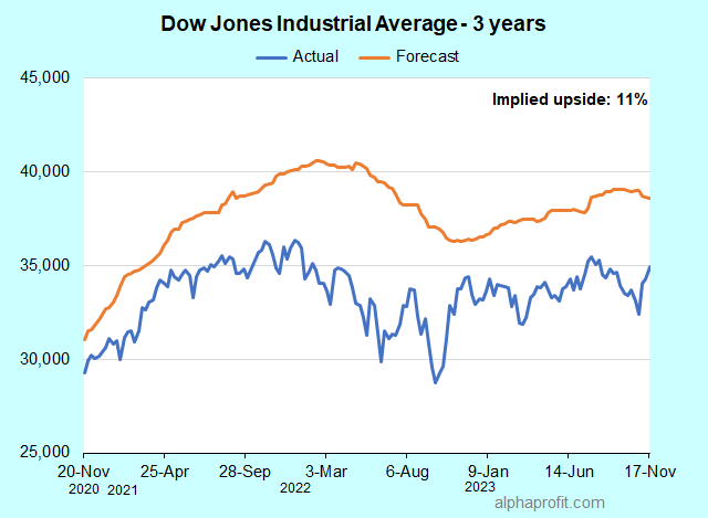 Where is the Dow headed
