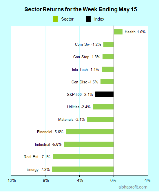 Sector returns for the week ending May 15, 2020