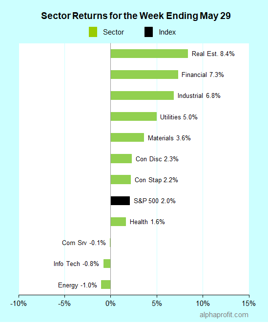 Sector returns for the week ending May 29, 2020