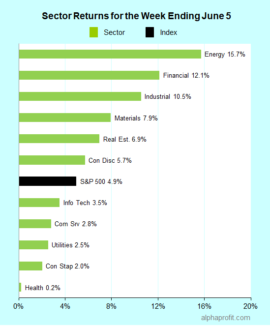 Sector returns for the week ending June 05, 2020