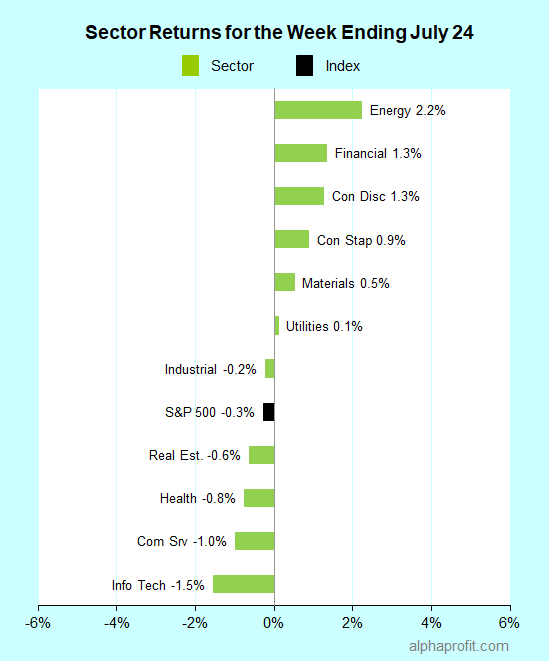 Sector returns for the week ending July 24, 2020
