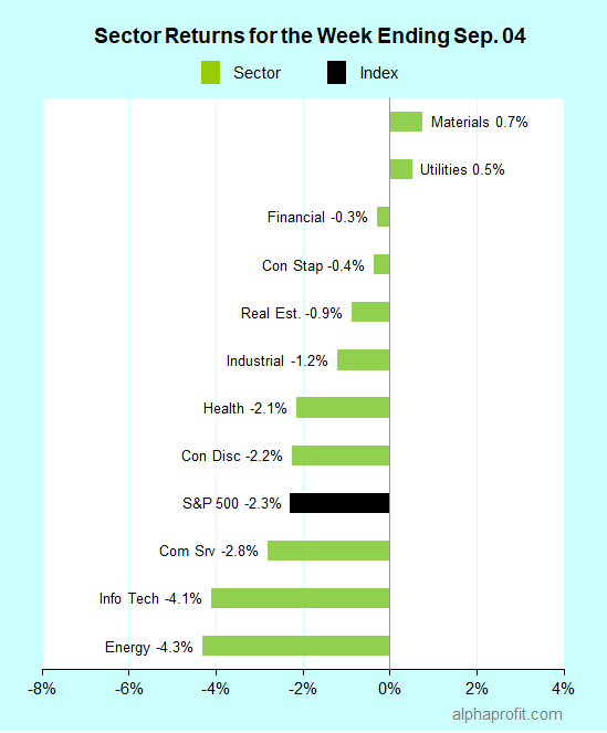Sector returns for the week ending September 04, 2020