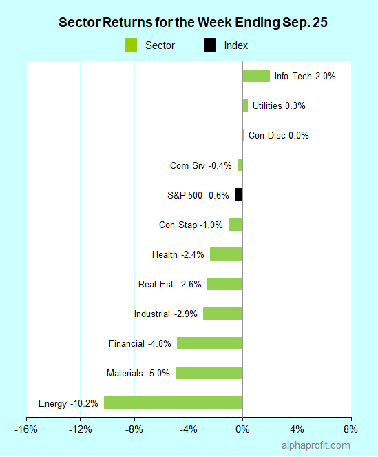 Sector returns for the week ending September 25, 2020