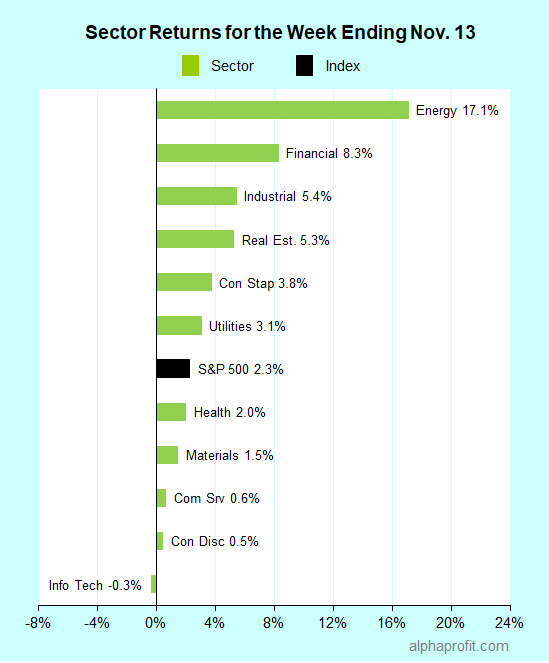 Sector returns for the week ending November 13, 2020