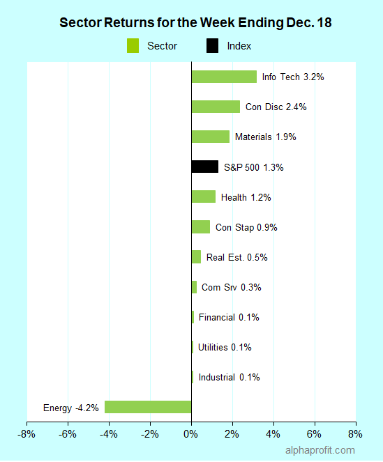 Sector returns for the week ending December 18, 2020
