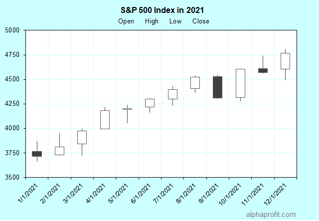 Stocks rose in 2020 while earnings declined. Will the stock market go up in 2021?