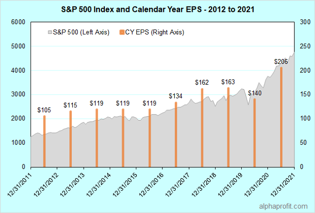 Excluding dividends, the S&P 500 has returned 12.3% annualized since 2010. Will the stock market go up in 2022?