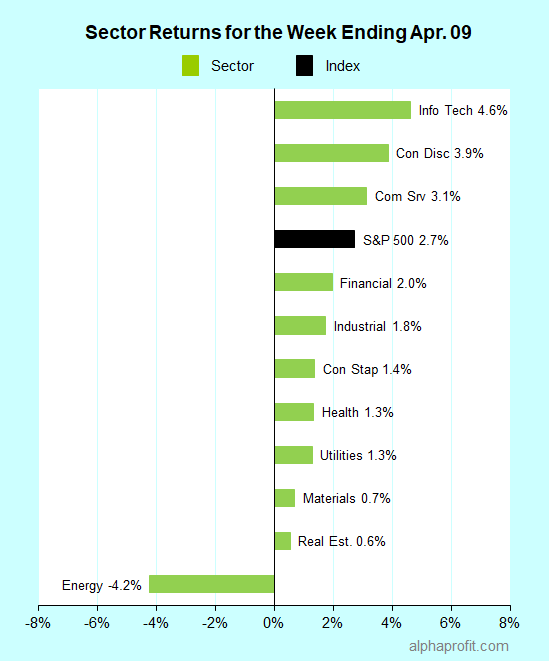 Sector returns for the week ending April 09, 2021
