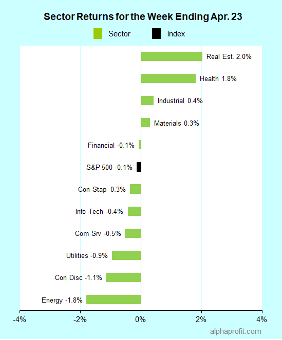 Sector returns for the week ending April 23, 2021