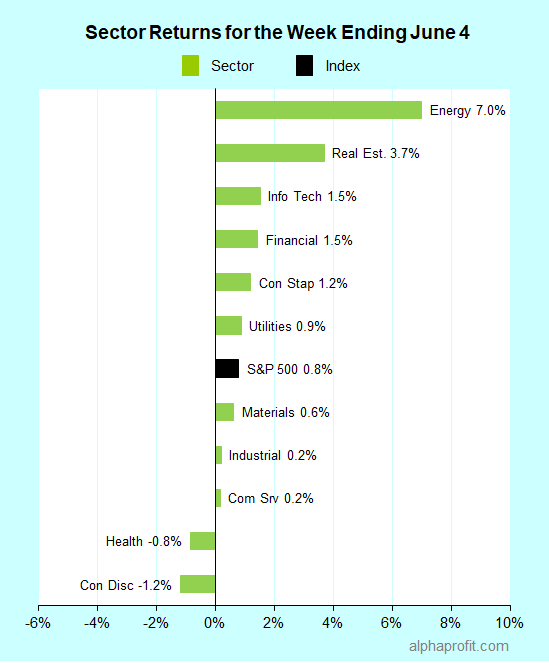 Sector returns for the week ending June 04, 2021