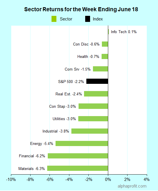 Sector returns for the week ending June 18, 2021