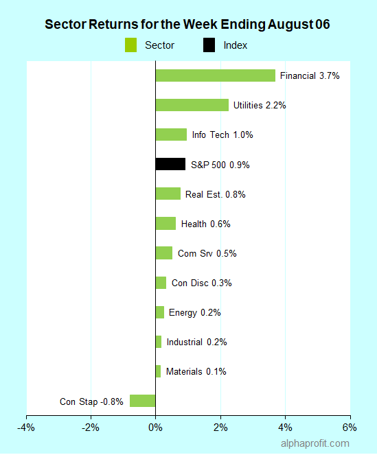Sector returns for the week ending August 06, 2021