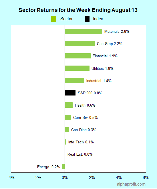 Sector returns for the week ending August 13, 2021