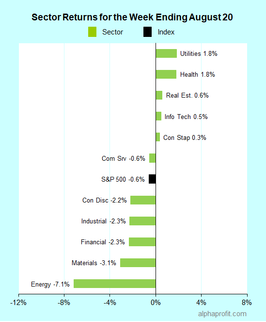 Sector returns for the week ending August 20, 2021