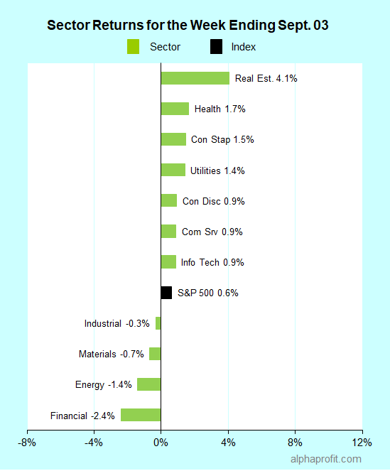 Sector returns for the week ending September 03, 2021
