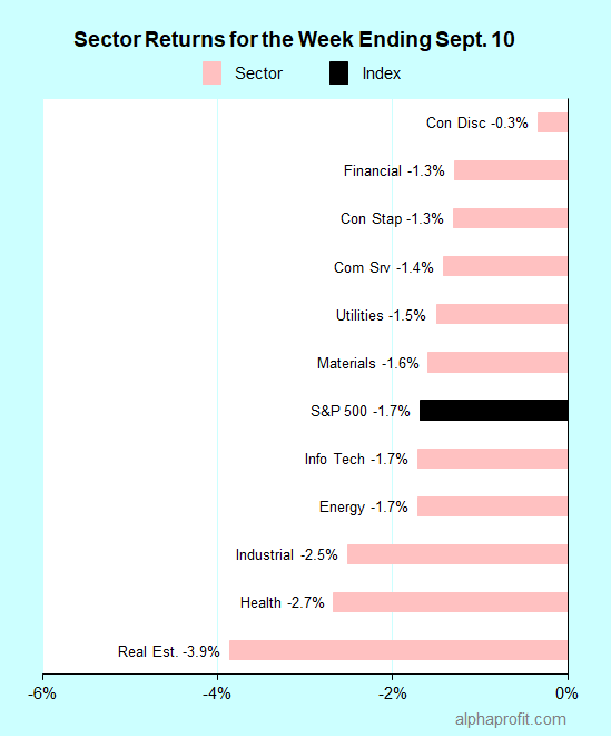 Sector returns for the week ending September 10, 2021