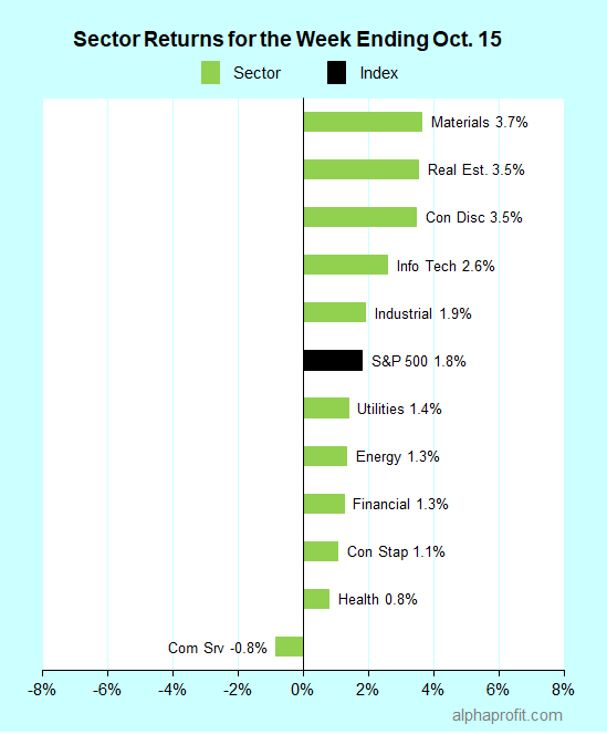 Sector returns for the week ending October 15, 2021
