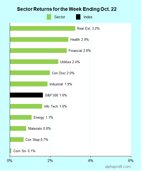 Sector returns for the week ending October 22, 2021