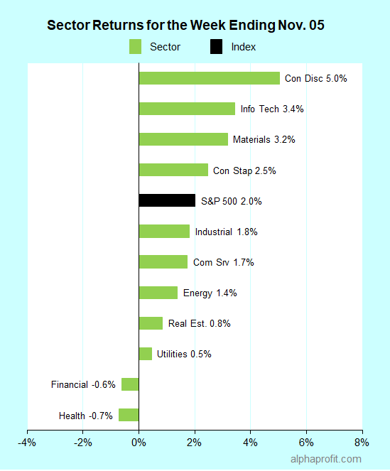 Sector returns for the week ending November 05, 2021