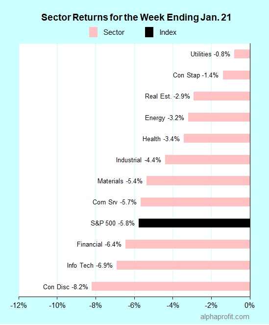 Sector returns for the week ending January 21, 2022