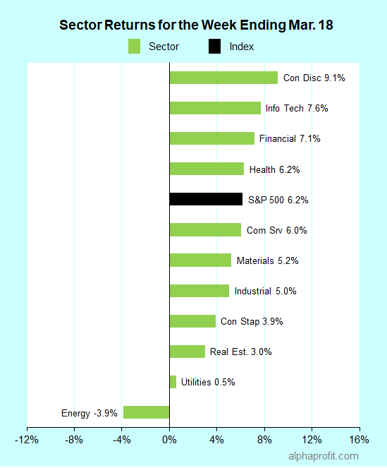 Leading and lagging sectors as the market shows bottoming signs amidst rising recession risks – March 18, 2022