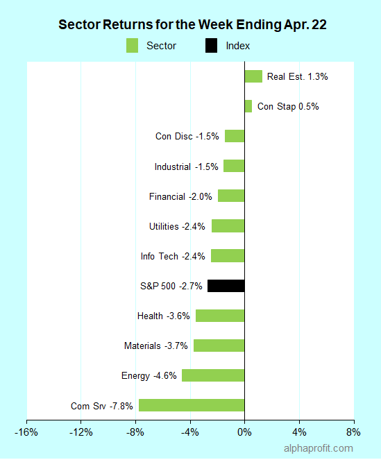 Leading and lagging sectors for the week ending April 22, 2022, before Mega-caps report 1Q22 earnings