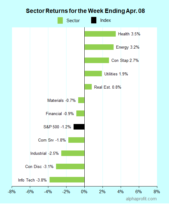 Leading and lagging sectors with 1Q22 bank earnings and inflation data in focus – April 10, 2022