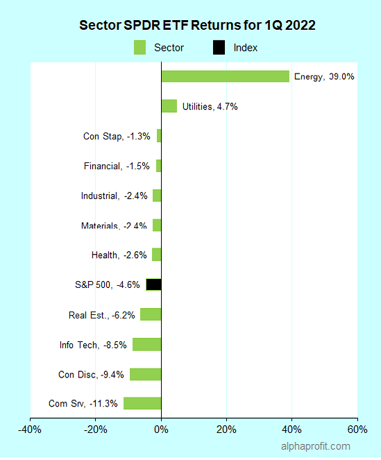 Leading and lagging Select Sector SPDRs of 1Q 2022