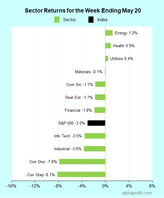 Leading and lagging sectors for the week ending May 20, 2022, as retailers and Fed drive stocks lower