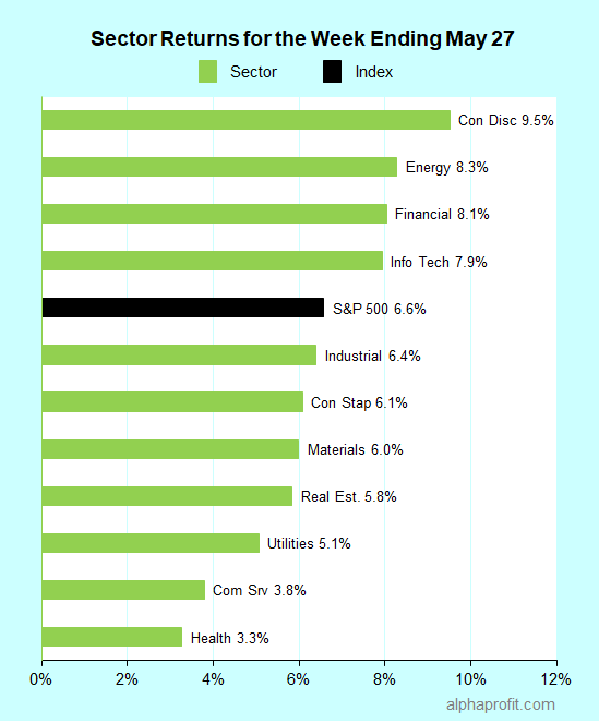 Sector returns for the week ending May 27, 2022