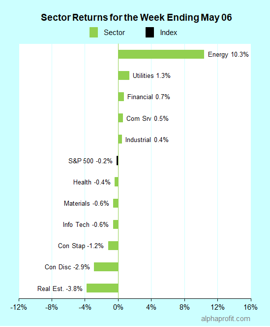 Leading and lagging sectors for the week ending May 6, 2022, before April consumer price index data