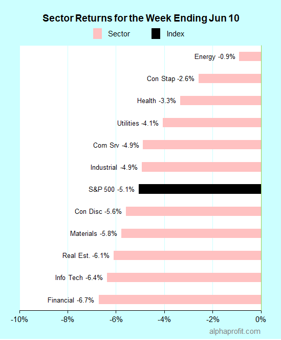 Sector returns for the week ending June 10, 2022