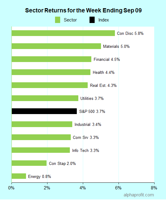 Sector returns for the week ending September 09, 2022