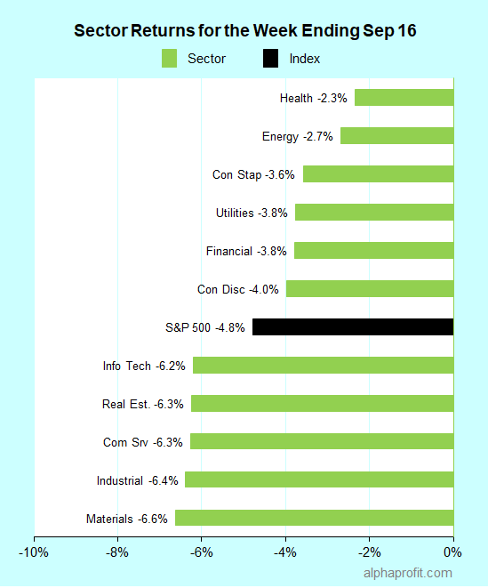 Sector returns for the week ending September 16, 2022
