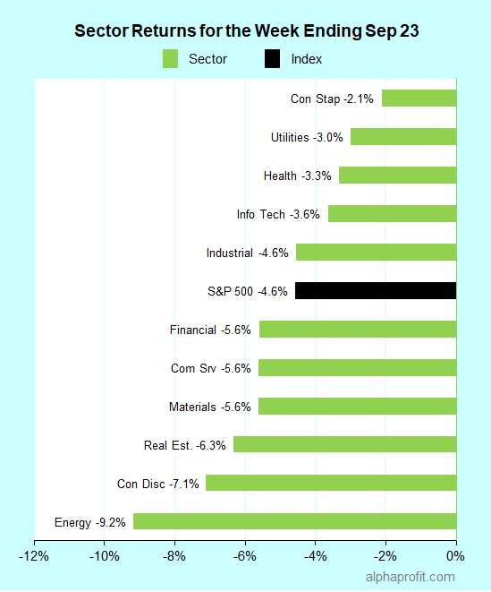 Sector returns for the week ending September 23, 2022