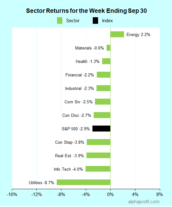 Sector returns for the week ending September 30, 2022