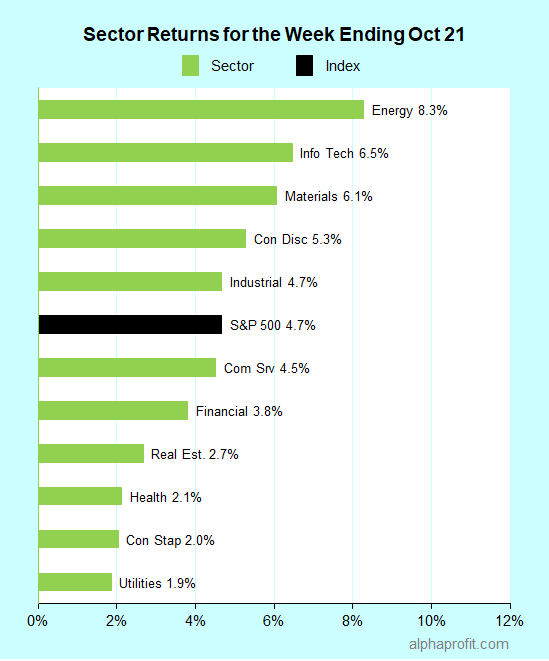 Sector returns for the week ending October 21, 2022