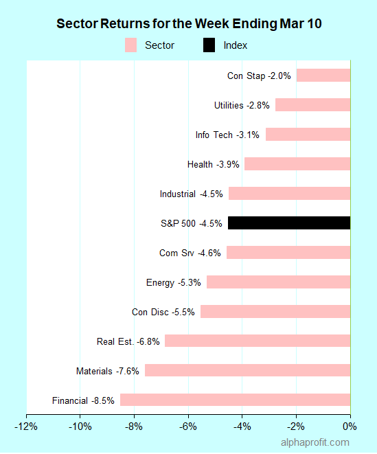 Sector returns for the week ending March 10, 2023