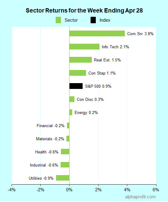 Sector returns for the week ending April 28, 2023