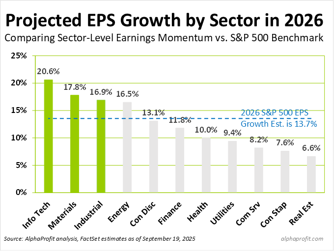 Bar chart showing projected EPS growth by sector in 2026. Information Technology (20.6%) and Materials (17.8%) lead, with a dashed line marking the S&P 500 benchmark at 13.7%. Highlights sector-level earnings momentum and importance of selection.